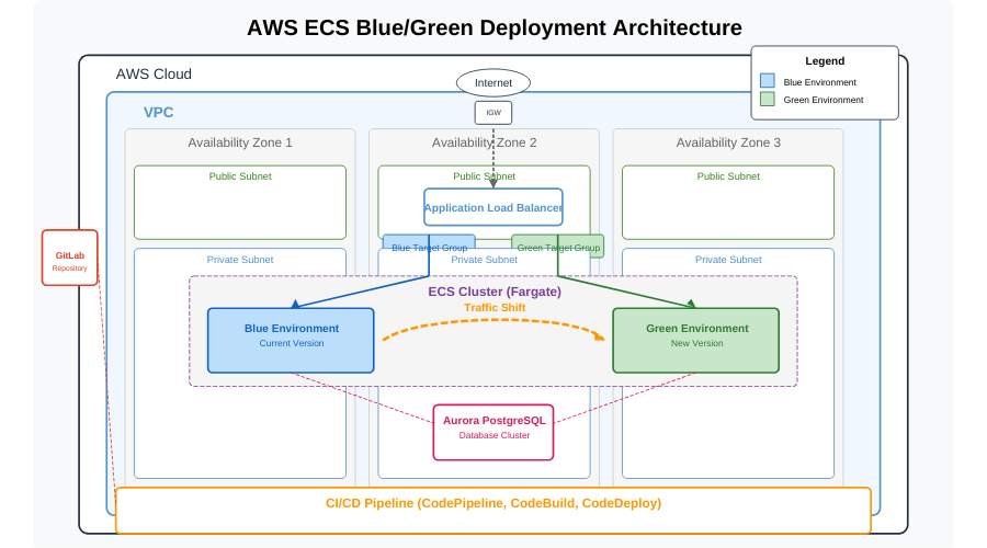 Blue/Green Deployment Architecture Diagram