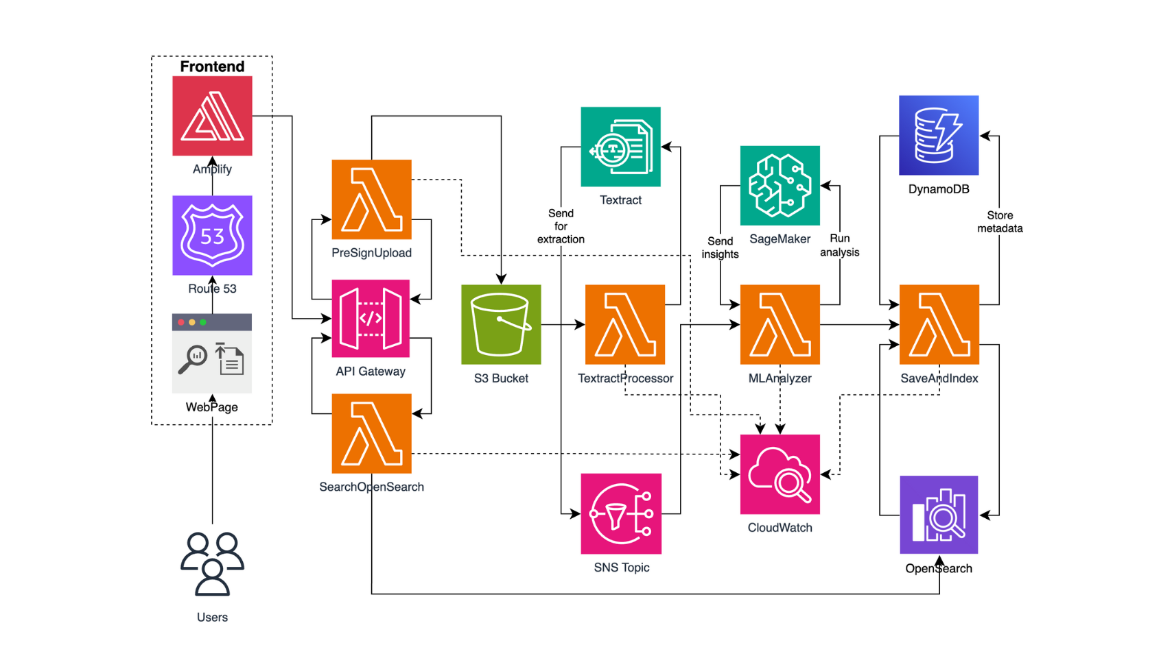 AWS AI Intelligent Document Engine Architecture